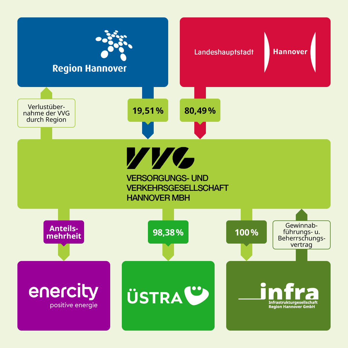 Die Grafik zeigt das Schaubild der Unternehmensbeteiligung: die Versorgungs- und Verkehrsgesellschaft Hannover mbH (VVG) steht in der Mitte. Die infra ist neben den Stadtwerken Hannover AG (enercity) und der ÜSTRA AG eine Tochter der VVG. Die Infra ist eine 100-prozentige Tochter und hat mit der VVG einen Gewinnabführungs- und Beherrschungsvertrag. Die ÜSTRA gehört zu 98,38 % der VVG. Zudem hat die VVG die Anteilsmehrheit an enercity. Eigentümer der VVG sind zu 19.51 % die Region Hannover und zu 80.49 % die Landeshauptstadt Hannover. Die Verlustübernahme der VVG erfolgt durch die Region Hannover.